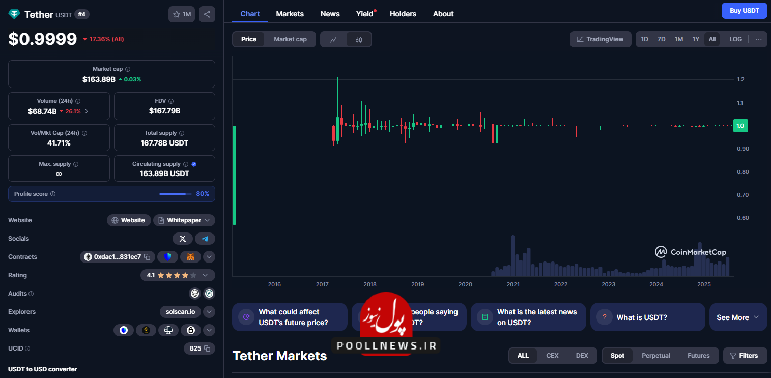 مقایسه با قیمت لحظه‌ای در CoinMarketCap یا Binance