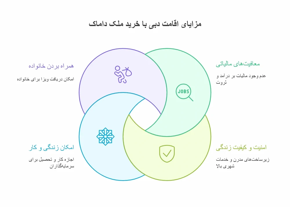 مزایای اقامت دبی با خرید ملک داماک