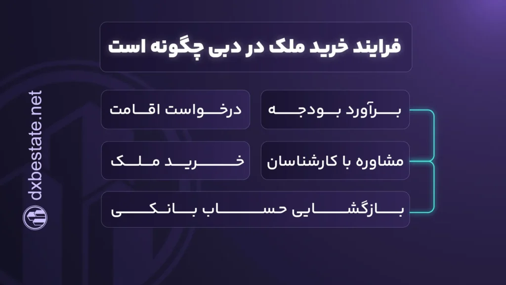 فرایند اقامت دبی با خرید ملک داماک
