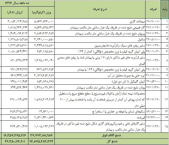 غفلت از صادرات با ارزش افزوده بالا غفلت از صادرات با ارزش افزوده بالا