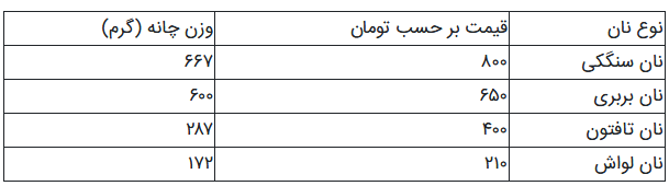 نان سنگک به طور غیر رسمی گران شد نان سنگک به طور غیر رسمی گران شد