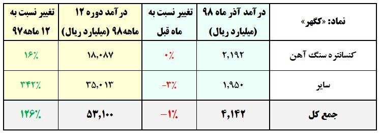 «کگهر» 53 هزار میلیاردی شد