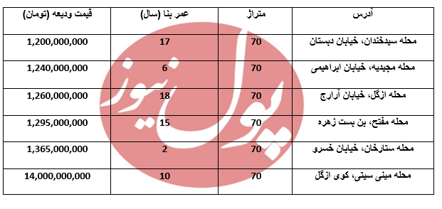 خانه 70 متری چند؟! +جدول