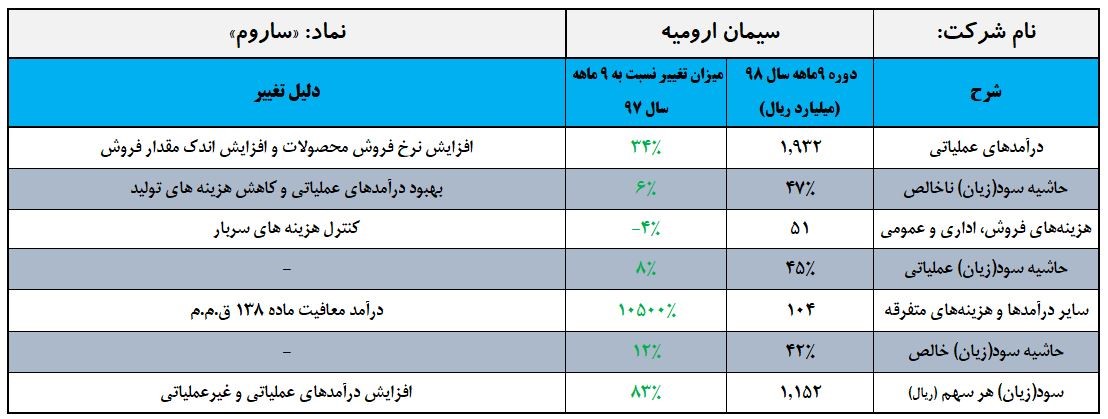 1152 ريال سود دوره 9 ماهه «ساروم»