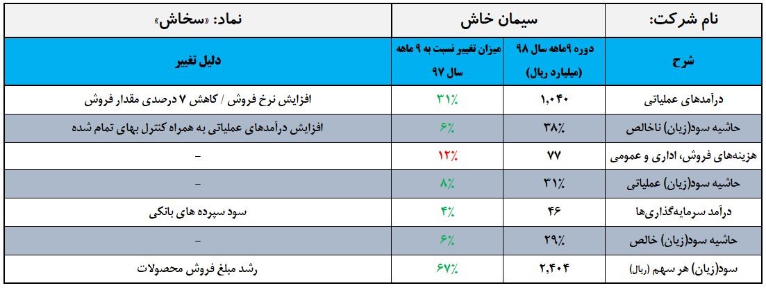 عبور «سخاش» از سال گذشته طی 9 ماه