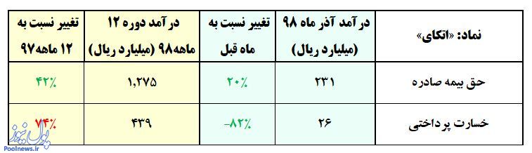 مجمعی پربار در انتظار سهامداران «اتکای» است