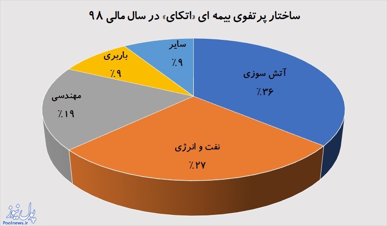 مجمعی پربار در انتظار سهامداران «اتکای» است