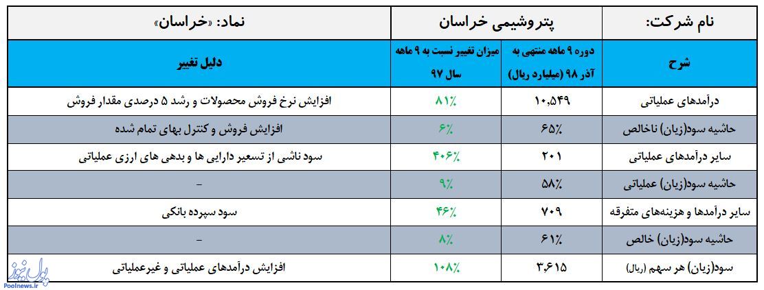 «پتروشیمی خراسان» 3615 ريال ساخت