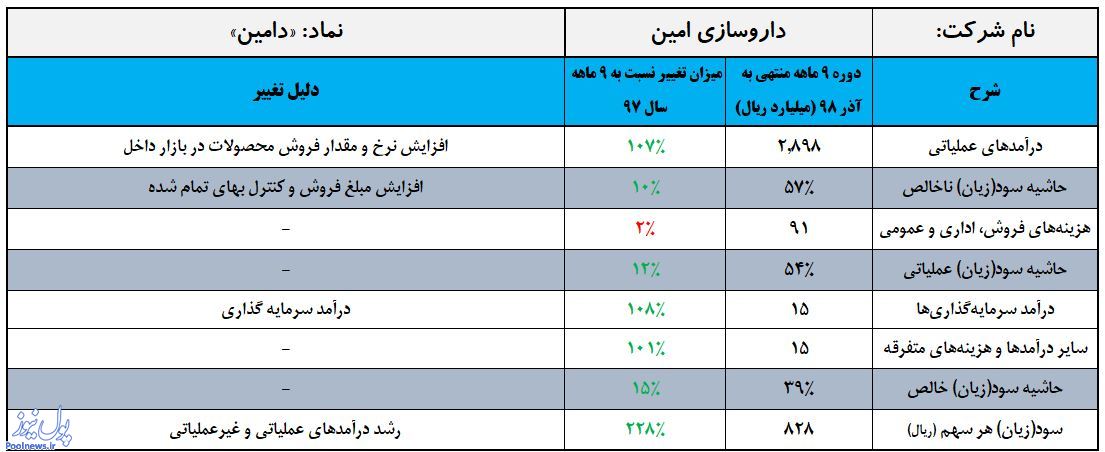 تزریق سود به رگ ها «دامین»