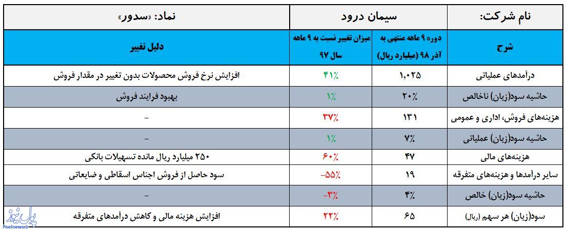 عقب‌نشینی 22 درصدی «سدور»