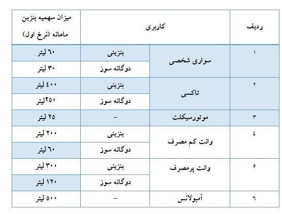 واریز سهمیه بنزین بهمن ماه +جدول واریز سهمیه بنزین بهمن ماه +جدول