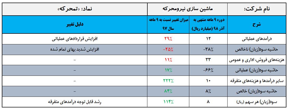 «تمحرکه» به سود رسید «تمحرکه» به سود رسید