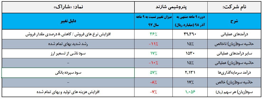 «شاراک» 1056 ريال سود ساخت