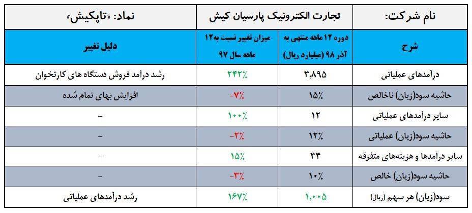 «تاپکیش» وارد باشگاه 1000 تایی ها شد