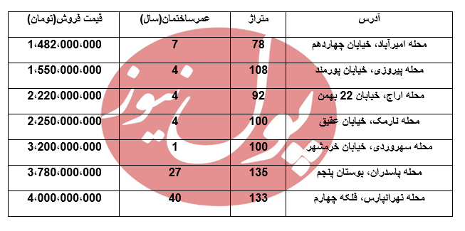 قیمت خرید خانه در شرق تهران +جدول