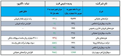«اکتیو» پرسود آمد