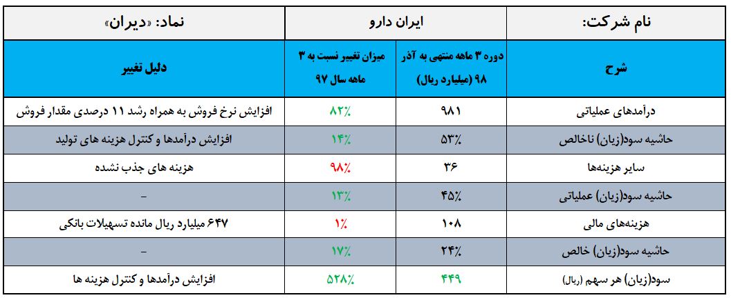 528 درصد رشد سودآوری در «دیران»