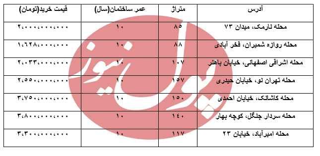 خانه ۱۰ ساله چند؟ +جدول