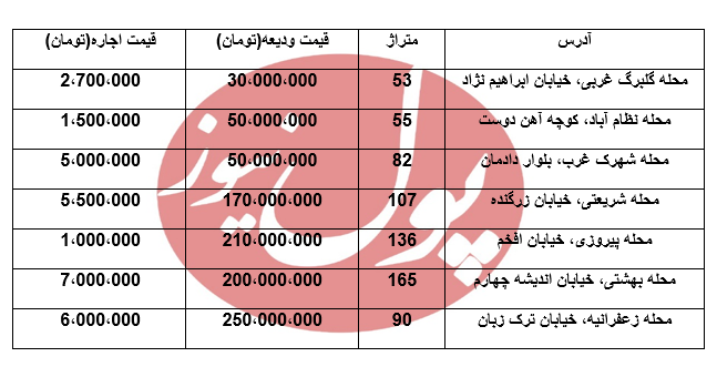 برای اجاره خانه نوساز چقدر هزینه لازم است؟ +جدول
