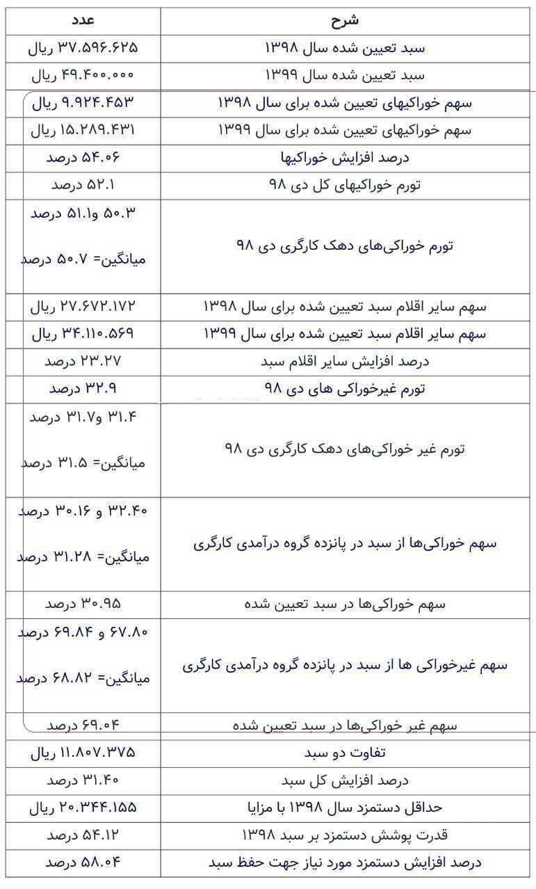کارگران در سال ۹۹ باید چه میزان حقوق بگیرند؟