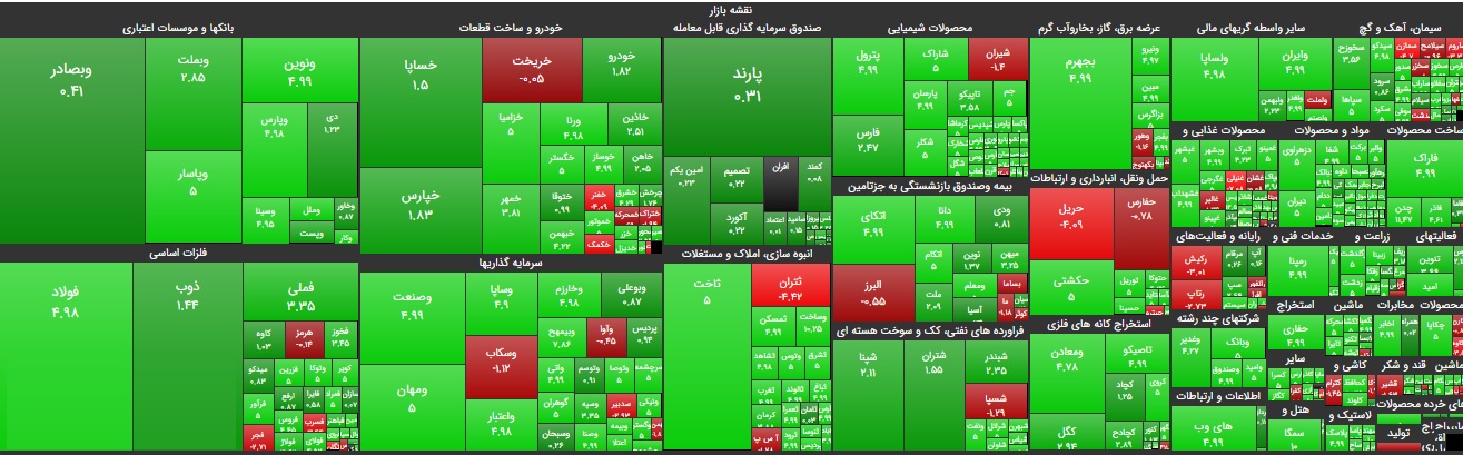بازدهی بورس از ۲۰۰ درصد گذشت