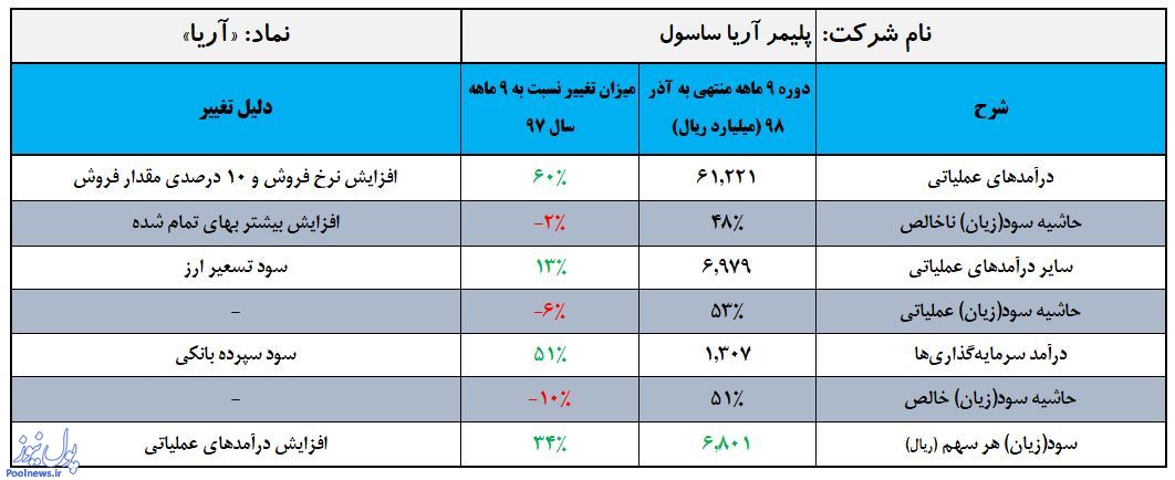سود «آریا» 34 درصد رشد کرد