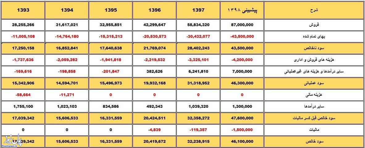 سود «آریا» 34 درصد رشد کرد