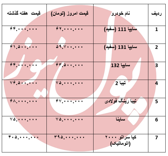 ریزش قیمت سایپایی ها متاثر از کرونا +جدول