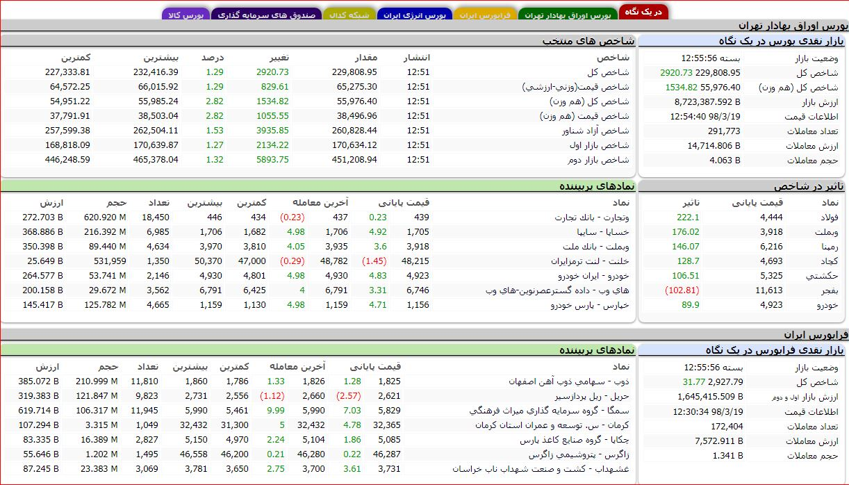 جهش 2920 واحدی شاخص بورس تهران جهش 2920 واحدی شاخص بورس تهران