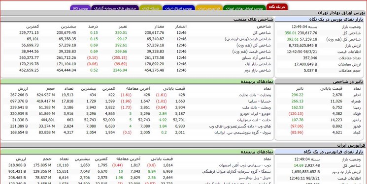 رشد 350 واحدی شاخص بورس تهران رشد 350 واحدی شاخص بورس تهران