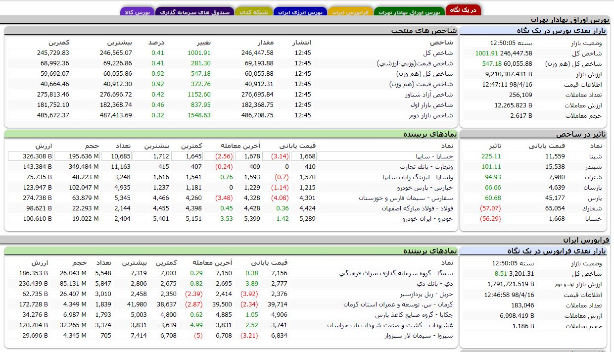 صعود 1000 واحدی شاخص بورس تهران