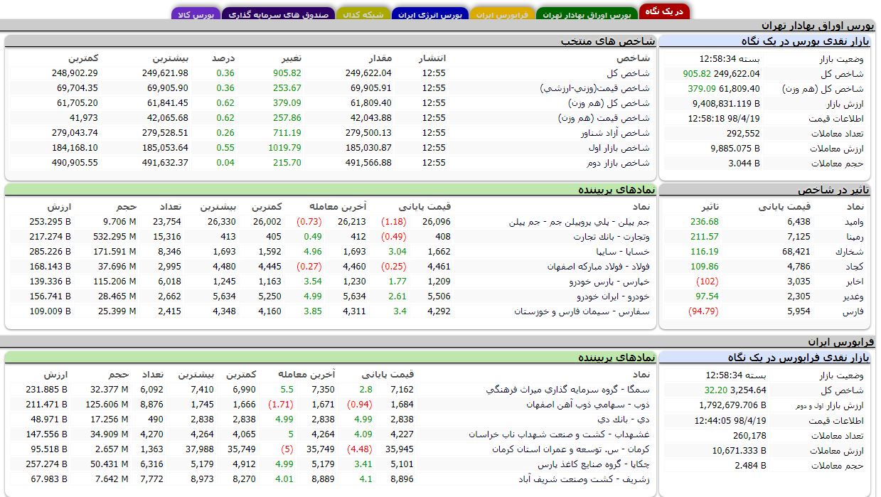 رشد 905 واحدی شاخص کل بورس