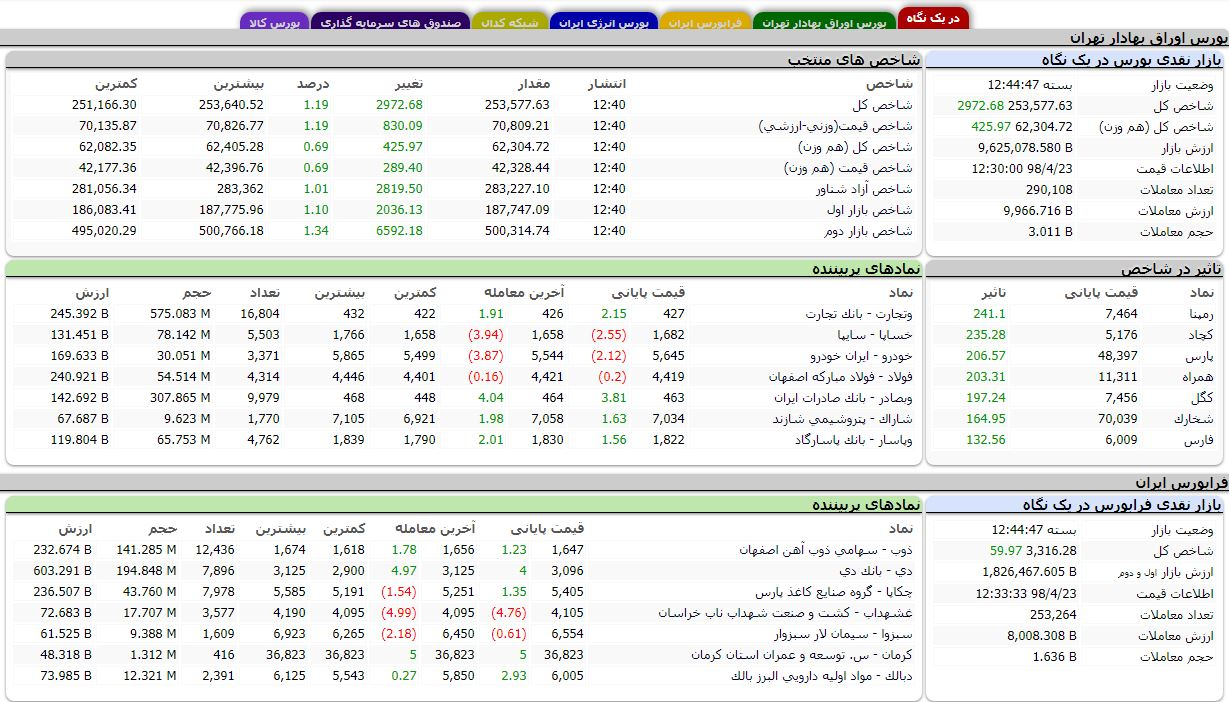 رشد 2972 واحدی شاخص بورس تهران