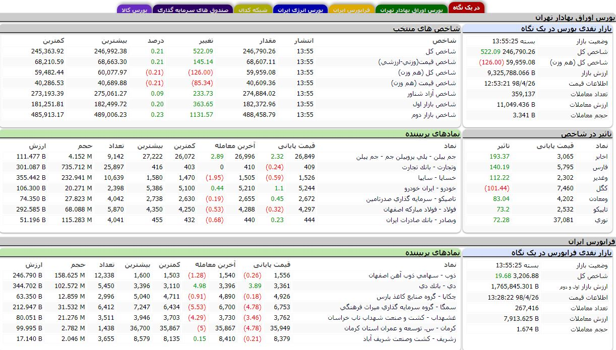 رشد 522 واحدی شاخص بورس تهران