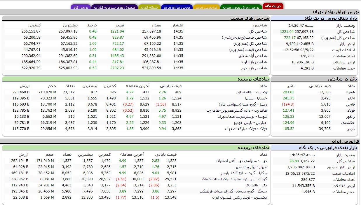 جهش 1221 واحدی شاخص بورس تهران