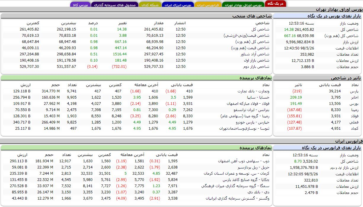 ثبت رکورد جدید در بورس