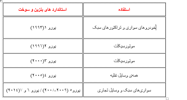 10 سال اخبار ضد و نقیض از کیفیت بنزین!