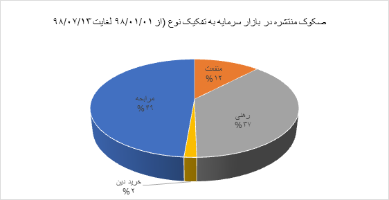 20 هزار میلیارد ریال صکوک در دست انتشار