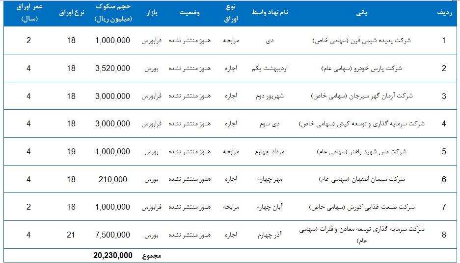 20 هزار میلیارد ریال صکوک در دست انتشار