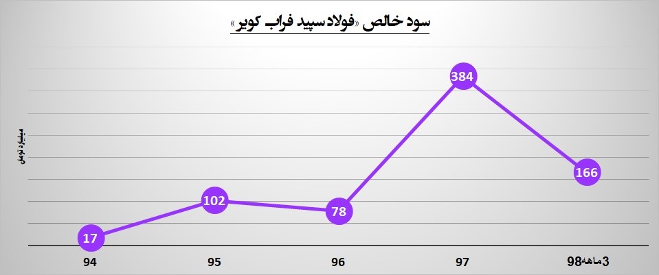 این فولادساز به بازارهای خارجی خیره مانده است