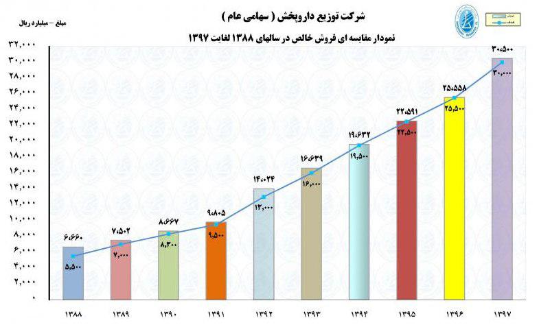 «دتوزیع۱» به فرابورس رسید