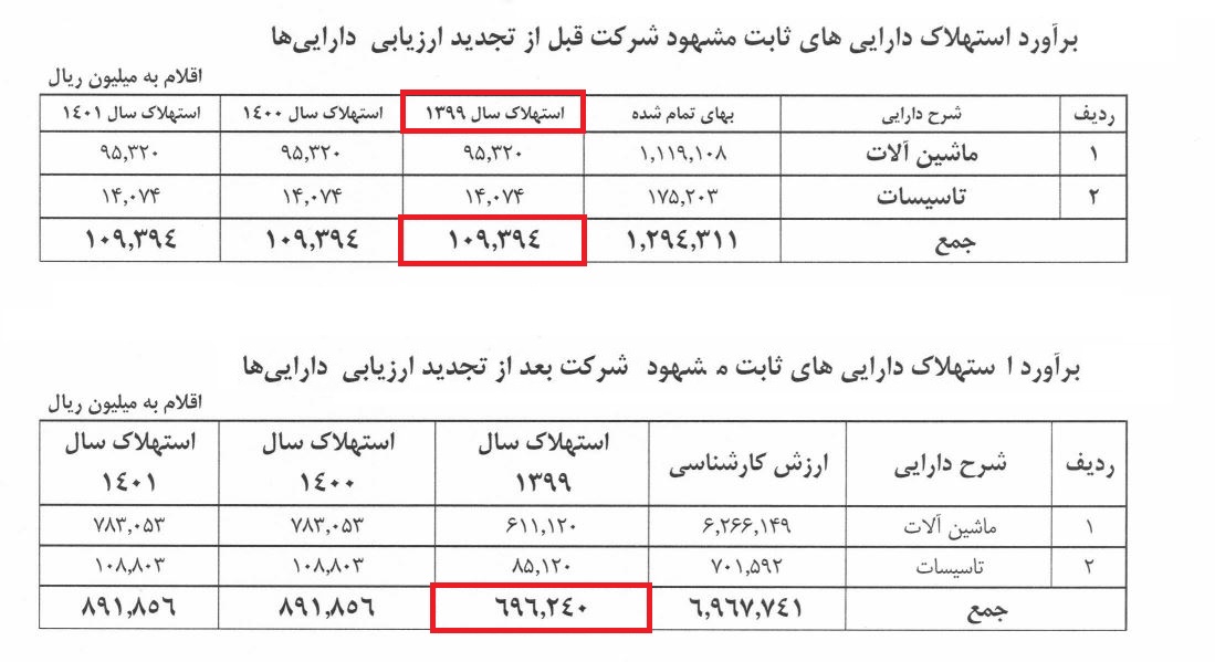 تجدید ارزیابی «غگل» به قیمت کاهش سودآوری