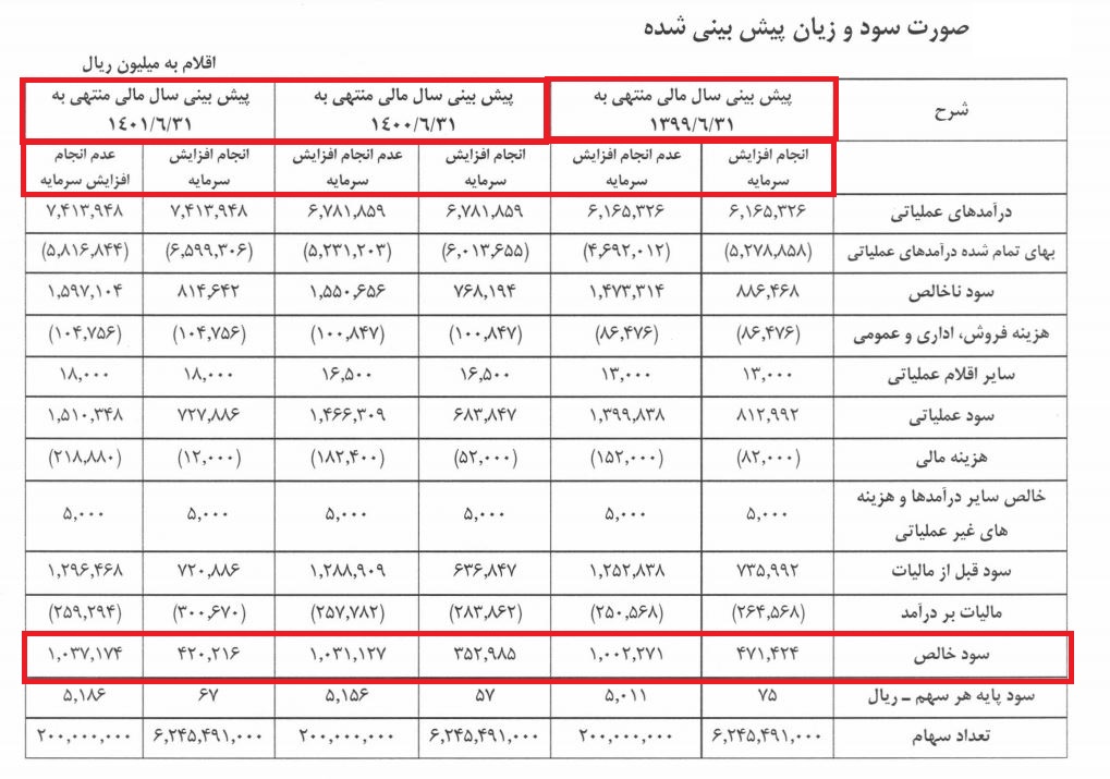تجدید ارزیابی «غگل» به قیمت کاهش سودآوری
