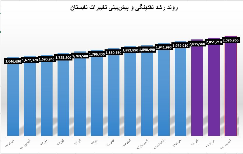 حجم نقدینگی از 2086 هزار میلیارد تومان گذشت