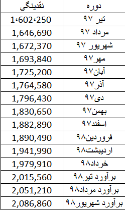 حجم نقدینگی از 2086 هزار میلیارد تومان گذشت