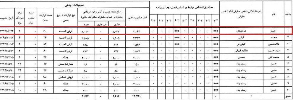 وام نجومی با سود ۴درصد برای «مدیرعامل و مدیران ارشد ‎بانک شهر» (+سند)