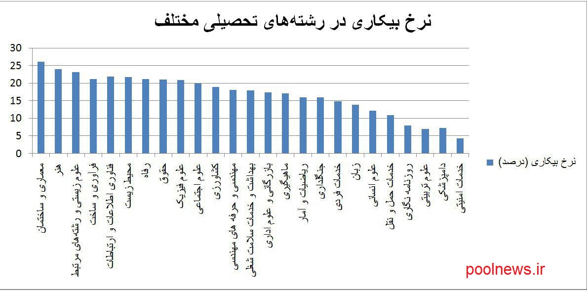 بیشترین نرخ بیکاری مربوط به فارغ التحصیلان کدام رشته‌هاست؟‌