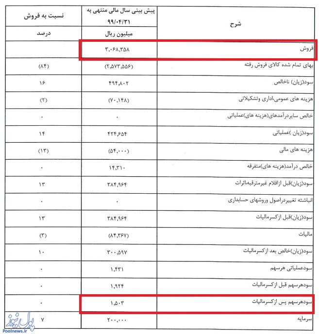 سهامداران «قپیرا» در انتظار کاهش سود باشند