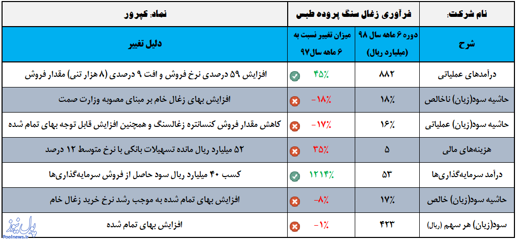 «کپرور» کم نیاورد