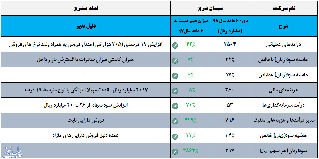 آیا سودسازی «سشرق» تکرار می شود